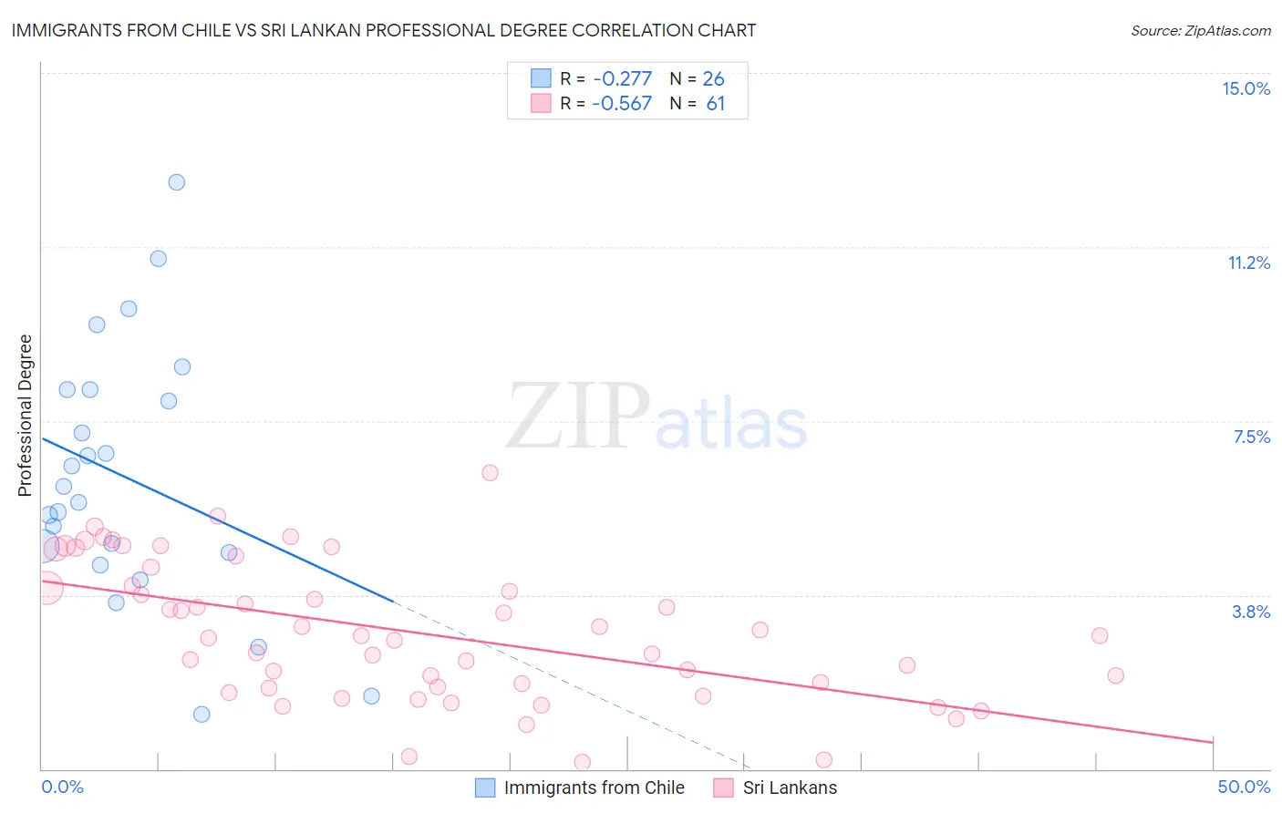 Immigrants from Chile vs Sri Lankan Professional Degree