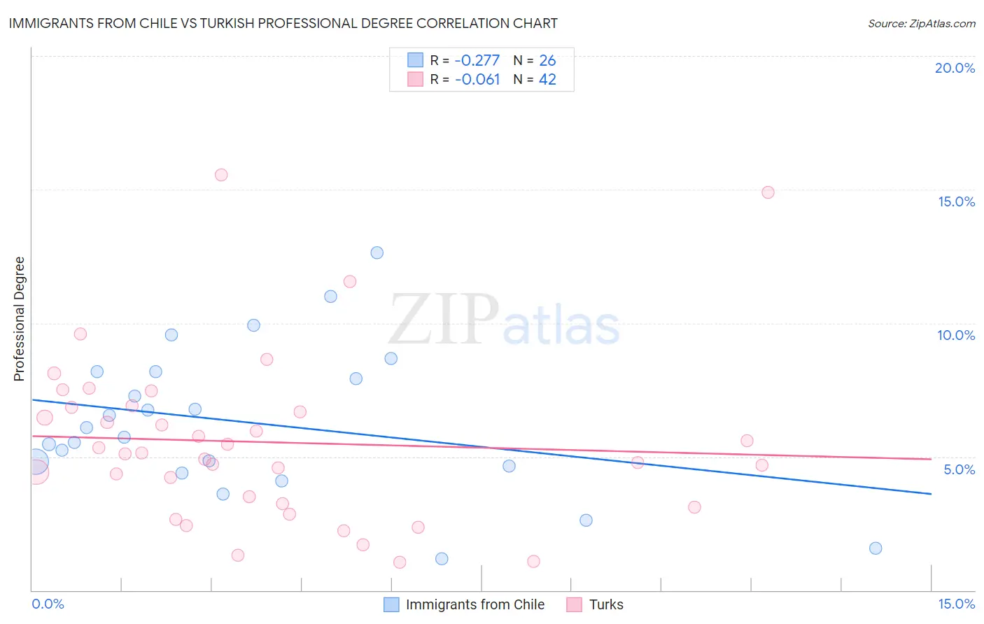 Immigrants from Chile vs Turkish Professional Degree