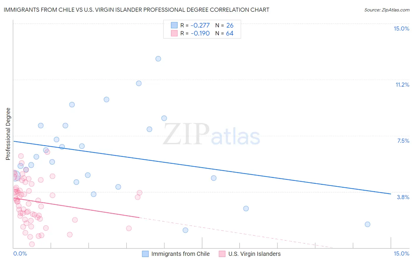 Immigrants from Chile vs U.S. Virgin Islander Professional Degree