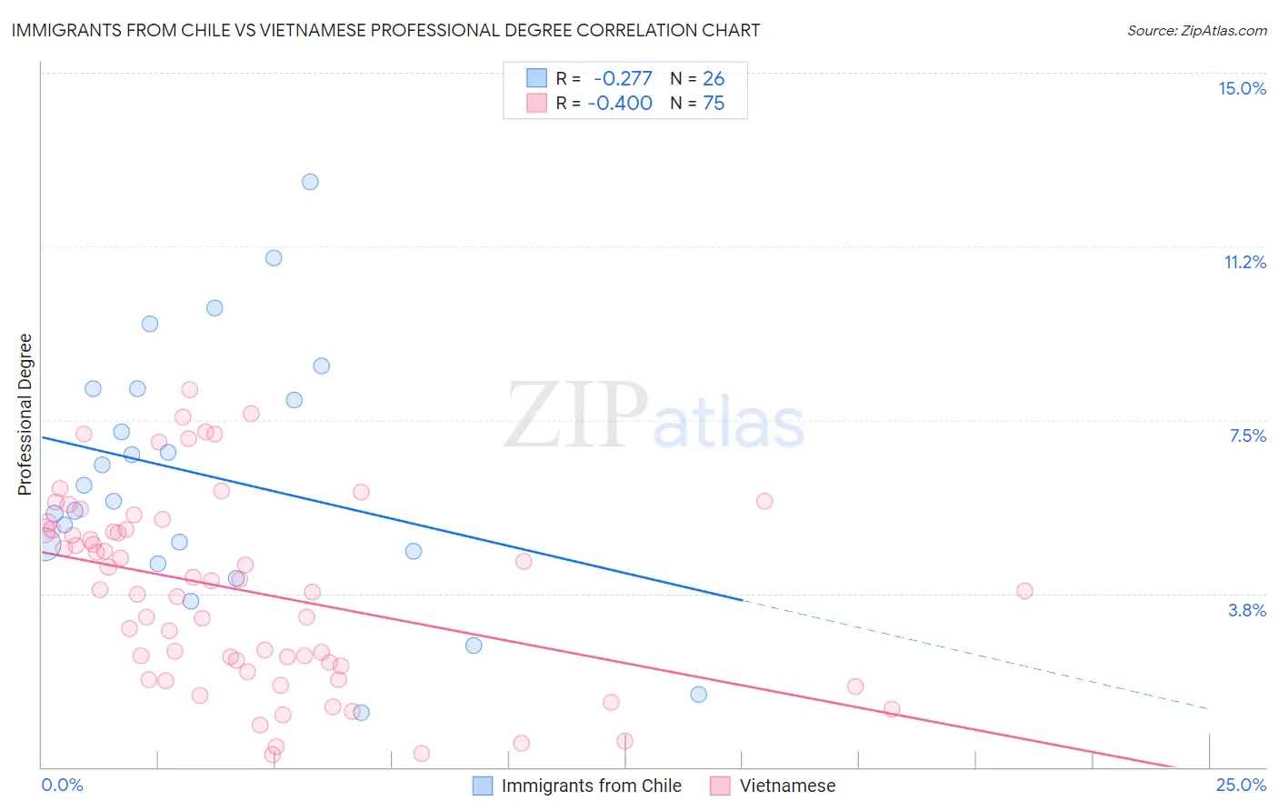 Immigrants from Chile vs Vietnamese Professional Degree