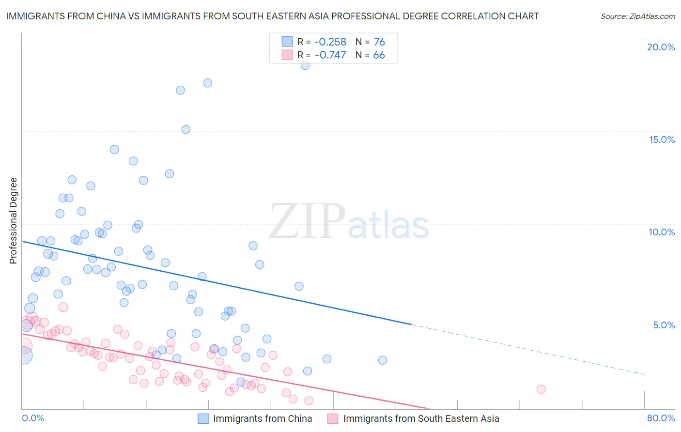 Immigrants from China vs Immigrants from South Eastern Asia Professional Degree