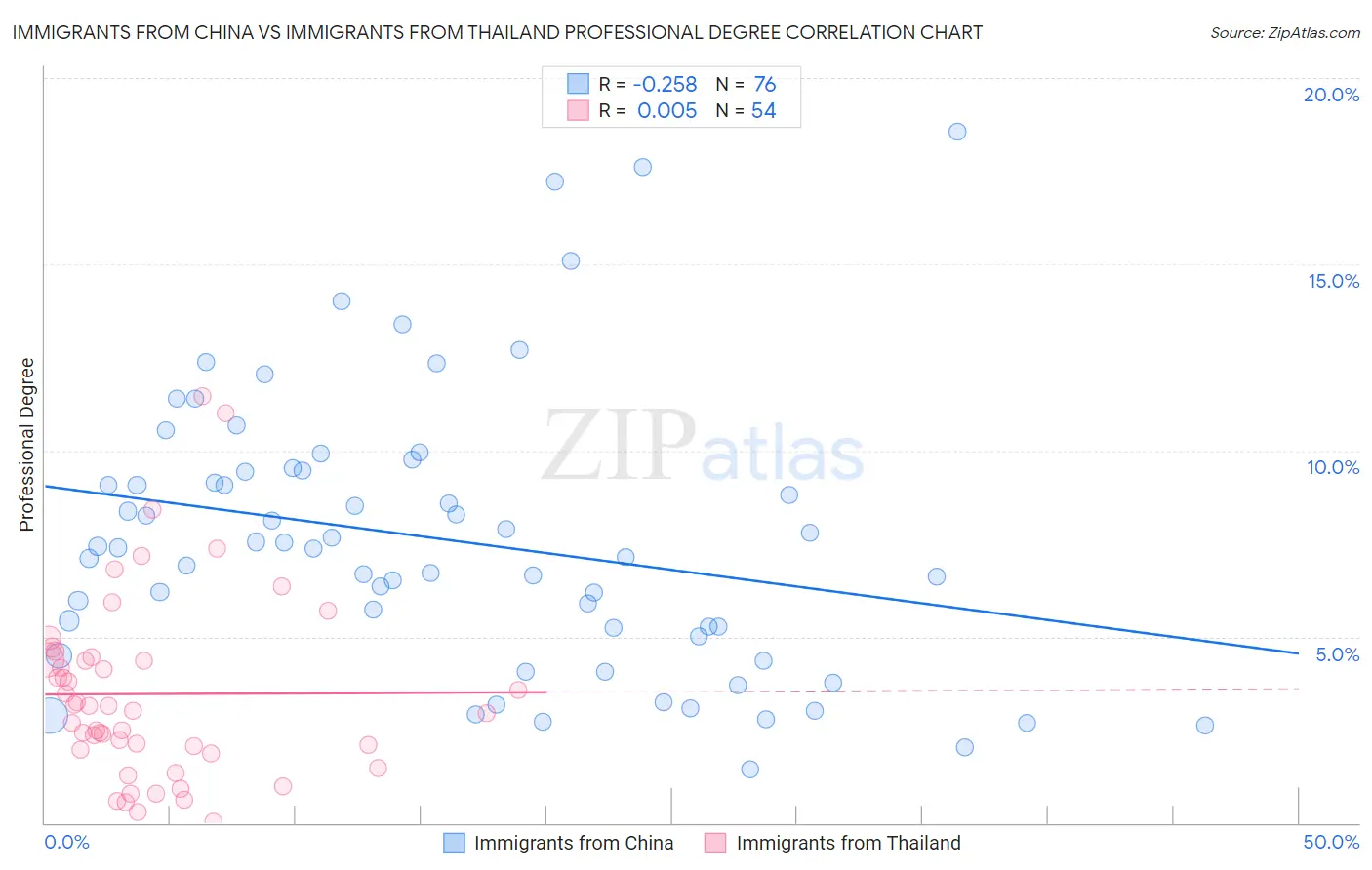 Immigrants from China vs Immigrants from Thailand Professional Degree