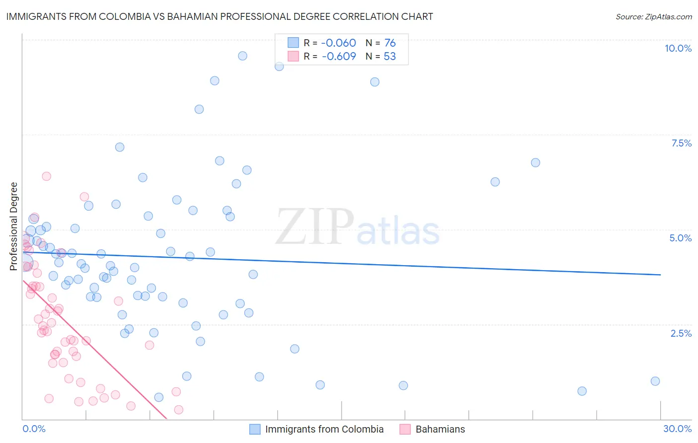 Immigrants from Colombia vs Bahamian Professional Degree