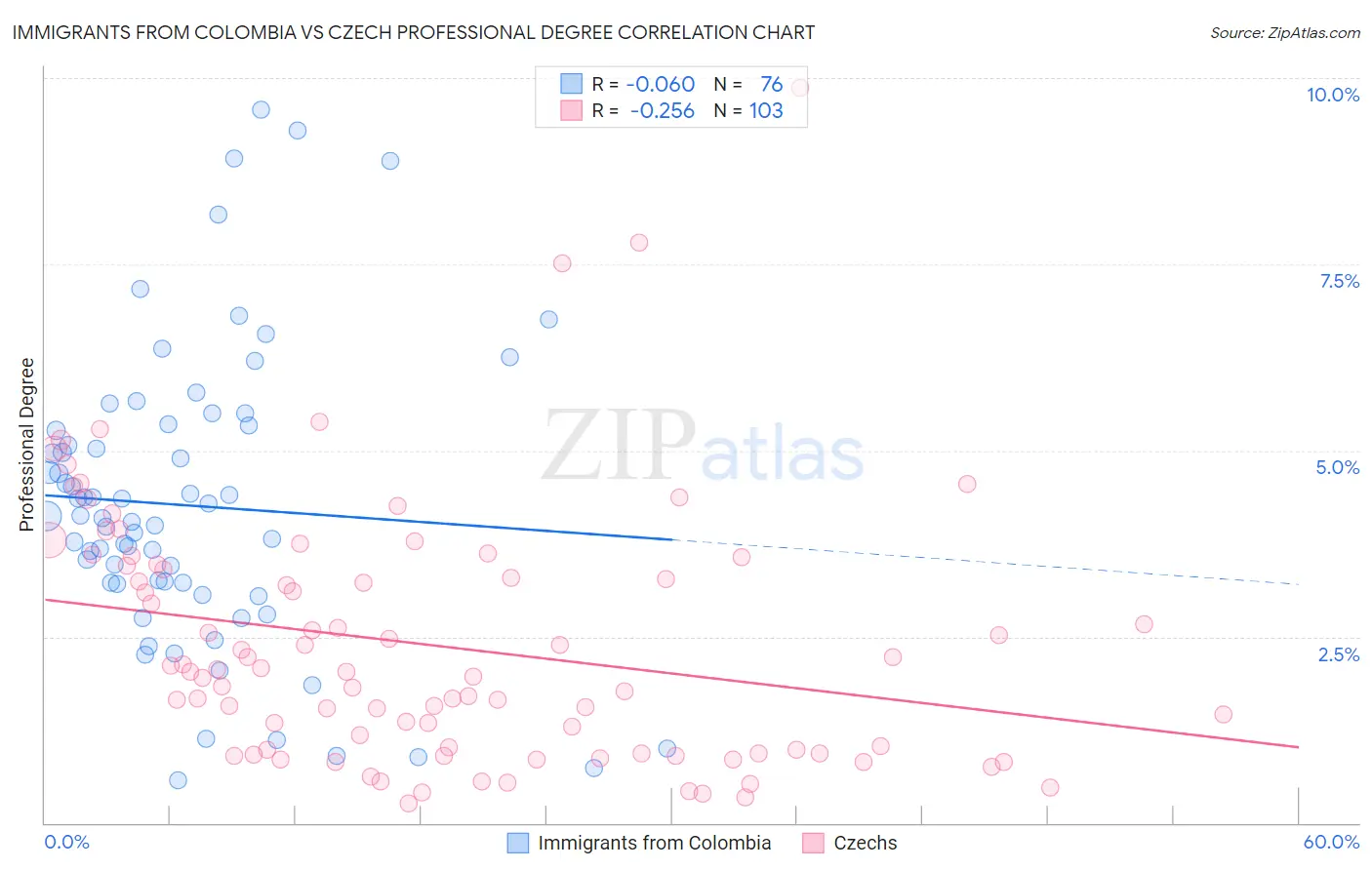 Immigrants from Colombia vs Czech Professional Degree