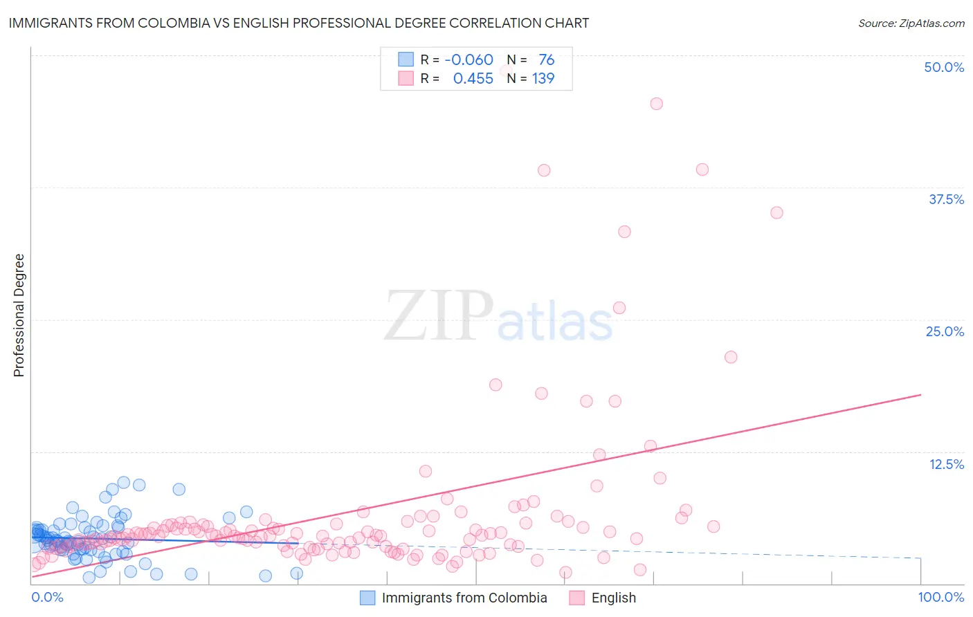 Immigrants from Colombia vs English Professional Degree