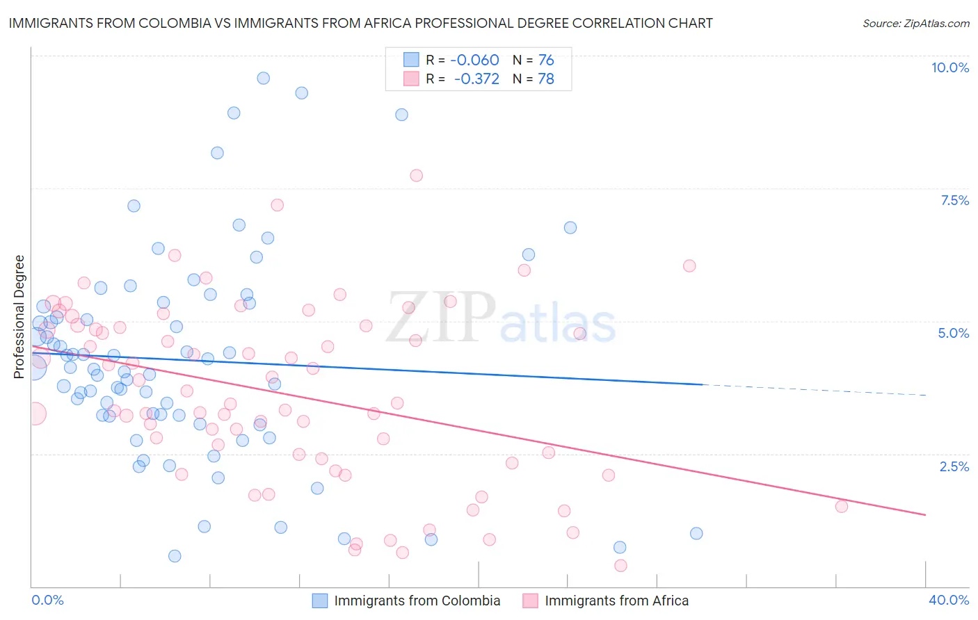 Immigrants from Colombia vs Immigrants from Africa Professional Degree