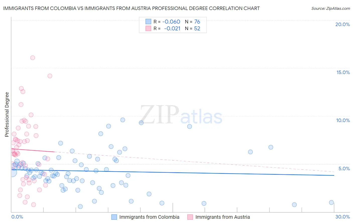 Immigrants from Colombia vs Immigrants from Austria Professional Degree