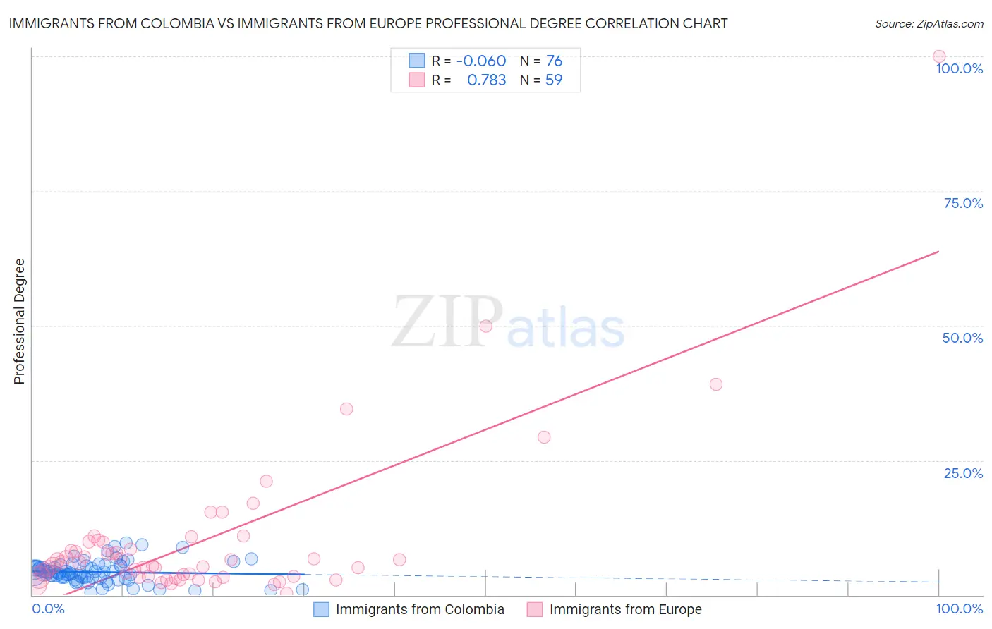 Immigrants from Colombia vs Immigrants from Europe Professional Degree
