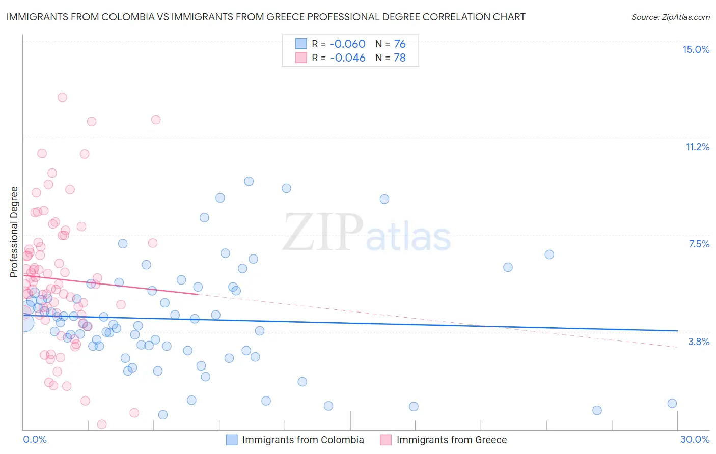 Immigrants from Colombia vs Immigrants from Greece Professional Degree
