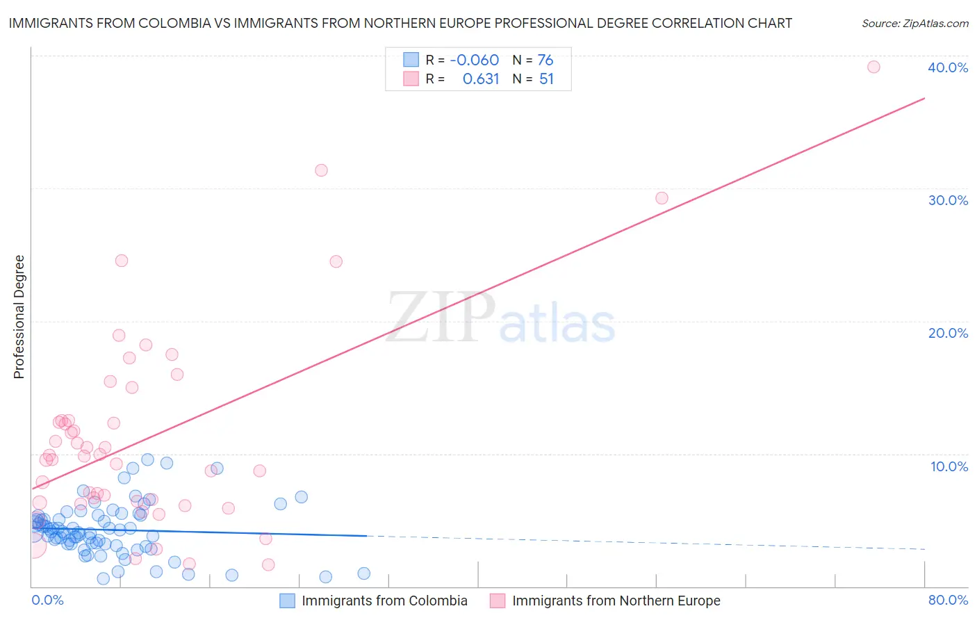 Immigrants from Colombia vs Immigrants from Northern Europe Professional Degree