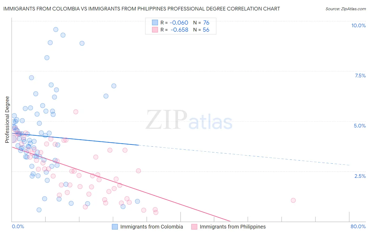 Immigrants from Colombia vs Immigrants from Philippines Professional Degree