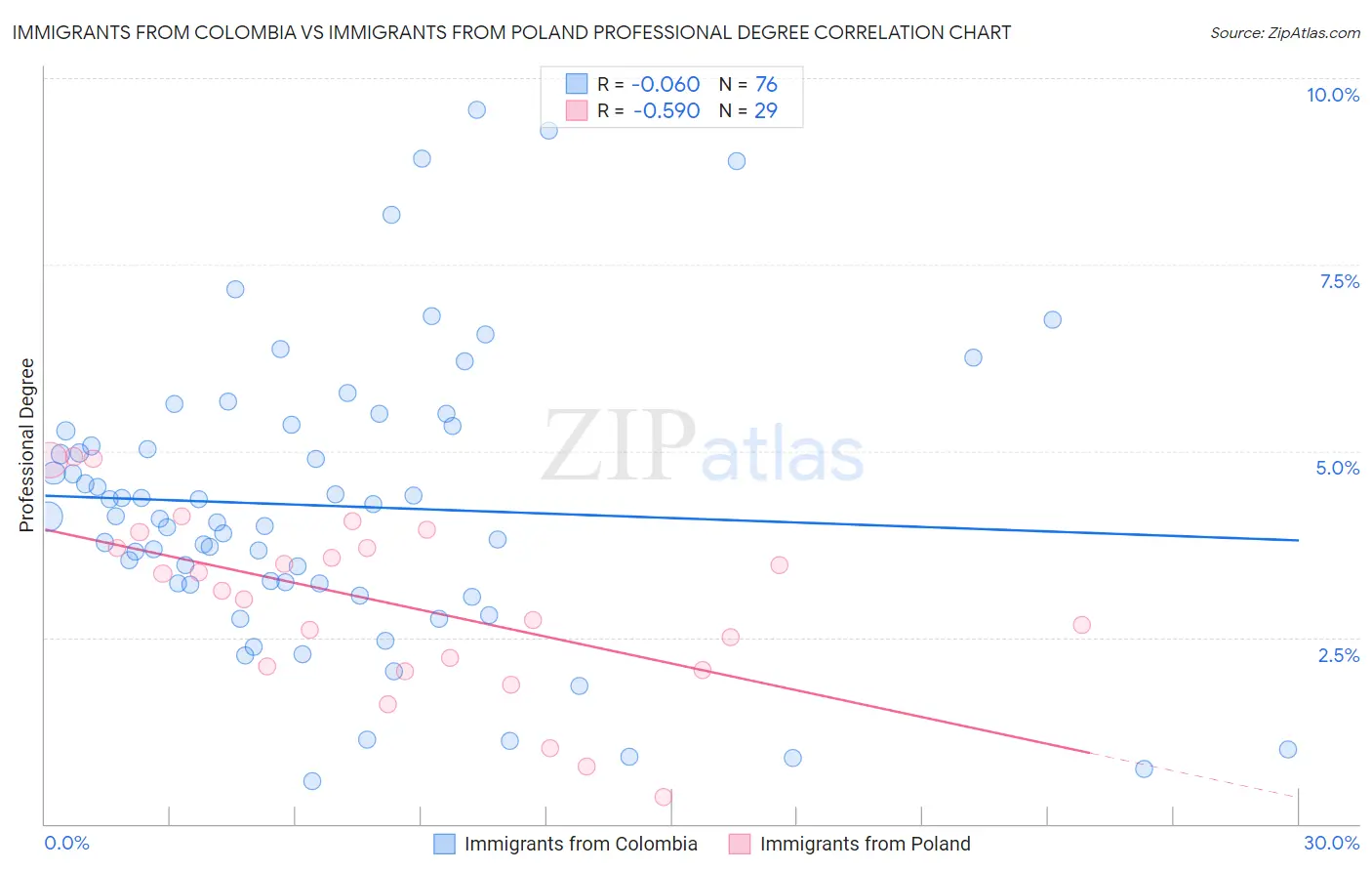 Immigrants from Colombia vs Immigrants from Poland Professional Degree