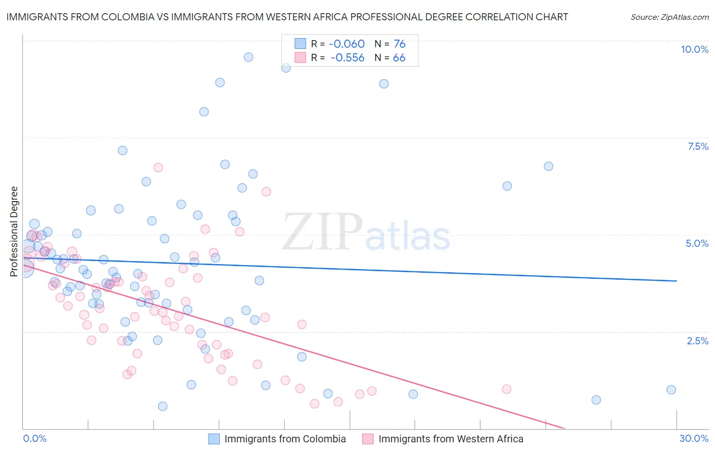 Immigrants from Colombia vs Immigrants from Western Africa Professional Degree