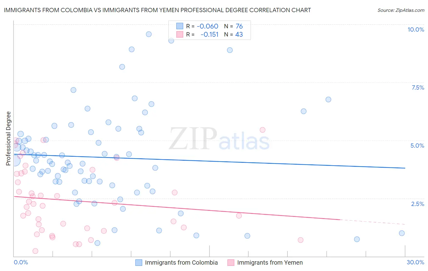 Immigrants from Colombia vs Immigrants from Yemen Professional Degree