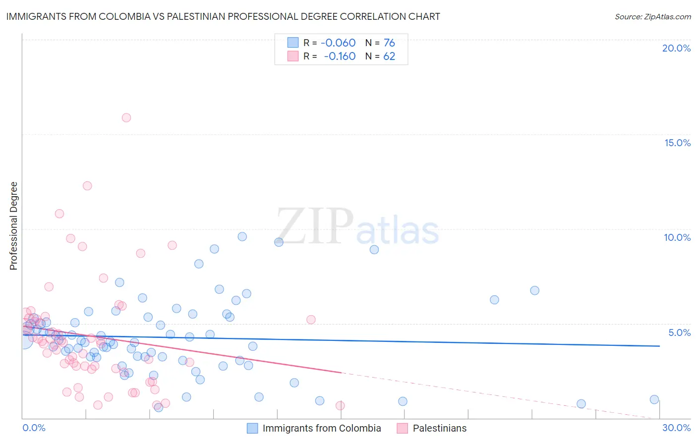 Immigrants from Colombia vs Palestinian Professional Degree