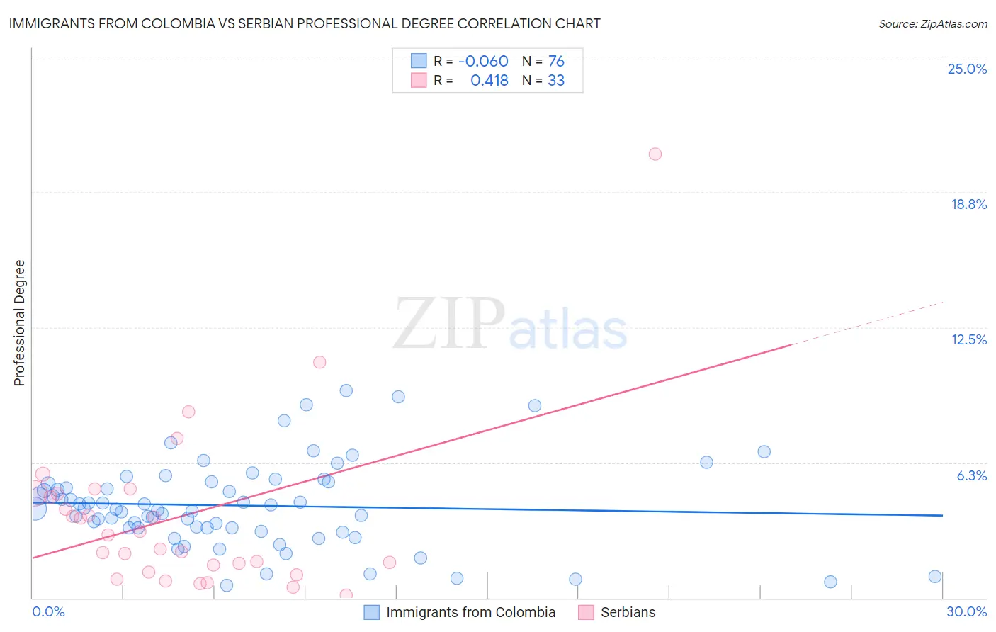 Immigrants from Colombia vs Serbian Professional Degree