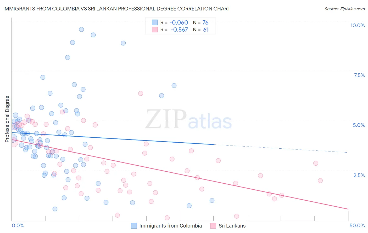 Immigrants from Colombia vs Sri Lankan Professional Degree