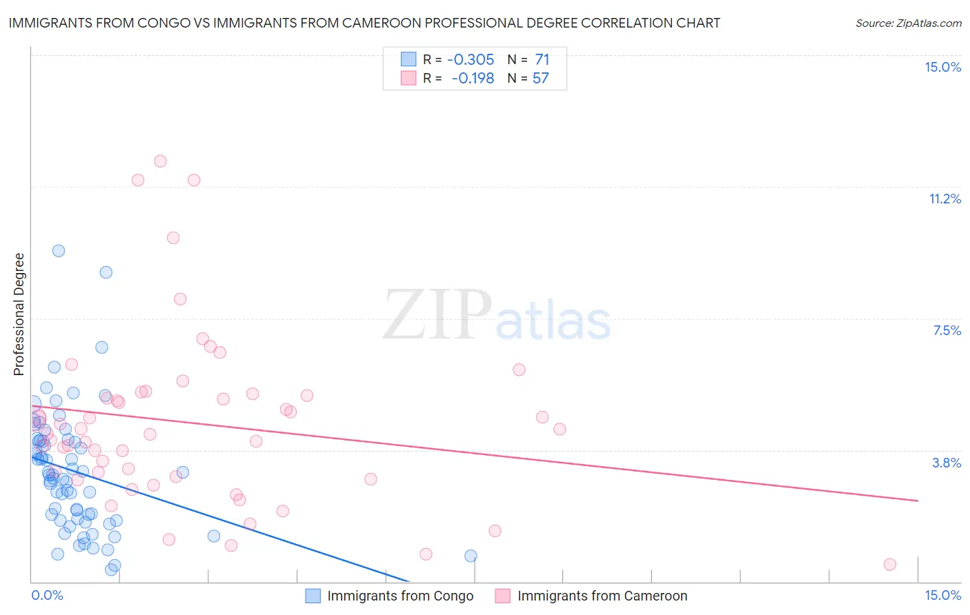 Immigrants from Congo vs Immigrants from Cameroon Professional Degree