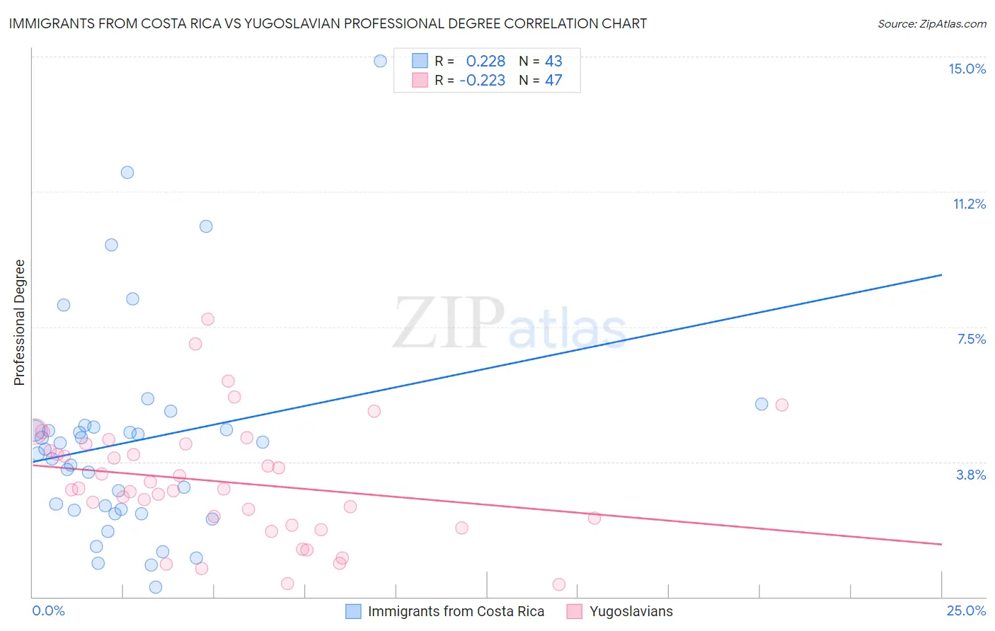 Immigrants from Costa Rica vs Yugoslavian Professional Degree