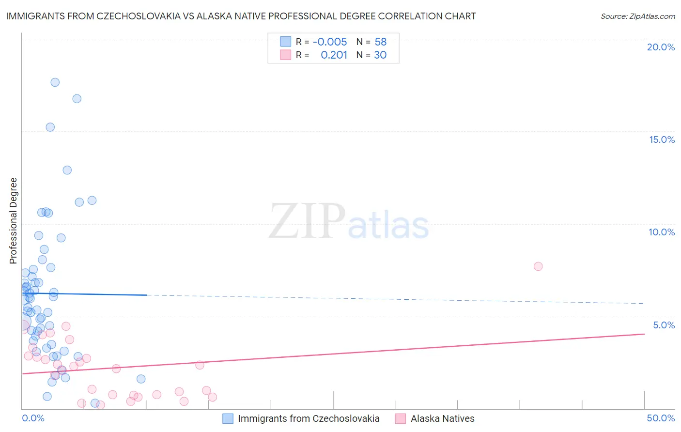 Immigrants from Czechoslovakia vs Alaska Native Professional Degree