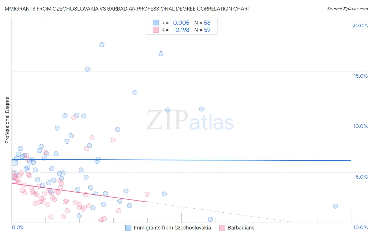 Immigrants from Czechoslovakia vs Barbadian Professional Degree