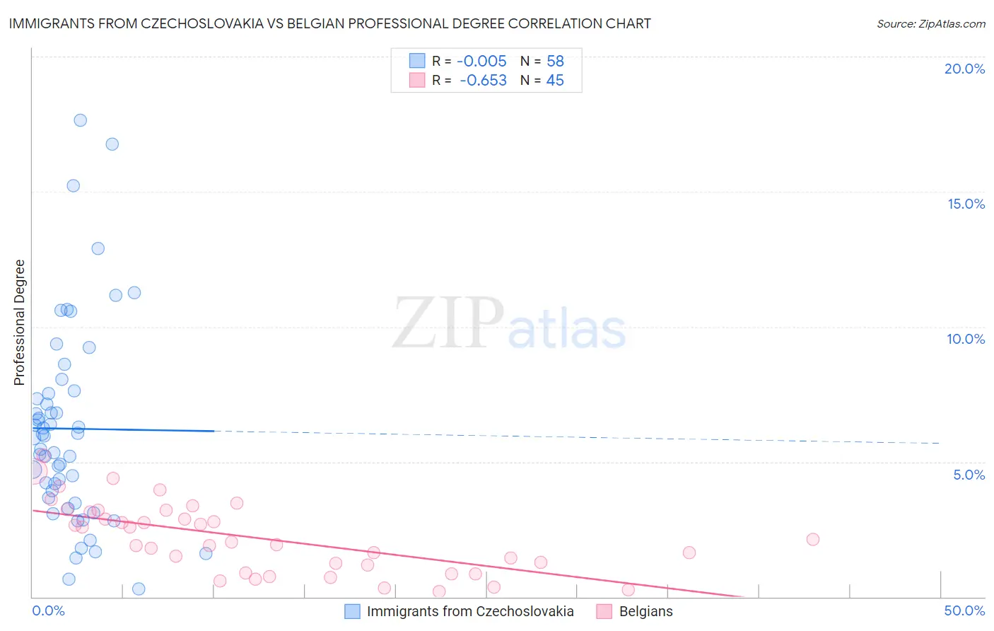 Immigrants from Czechoslovakia vs Belgian Professional Degree