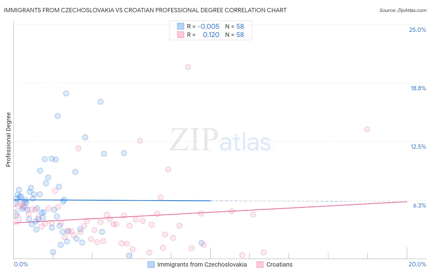 Immigrants from Czechoslovakia vs Croatian Professional Degree