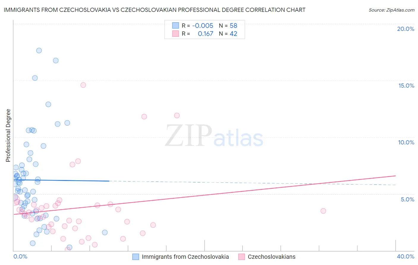 Immigrants from Czechoslovakia vs Czechoslovakian Professional Degree