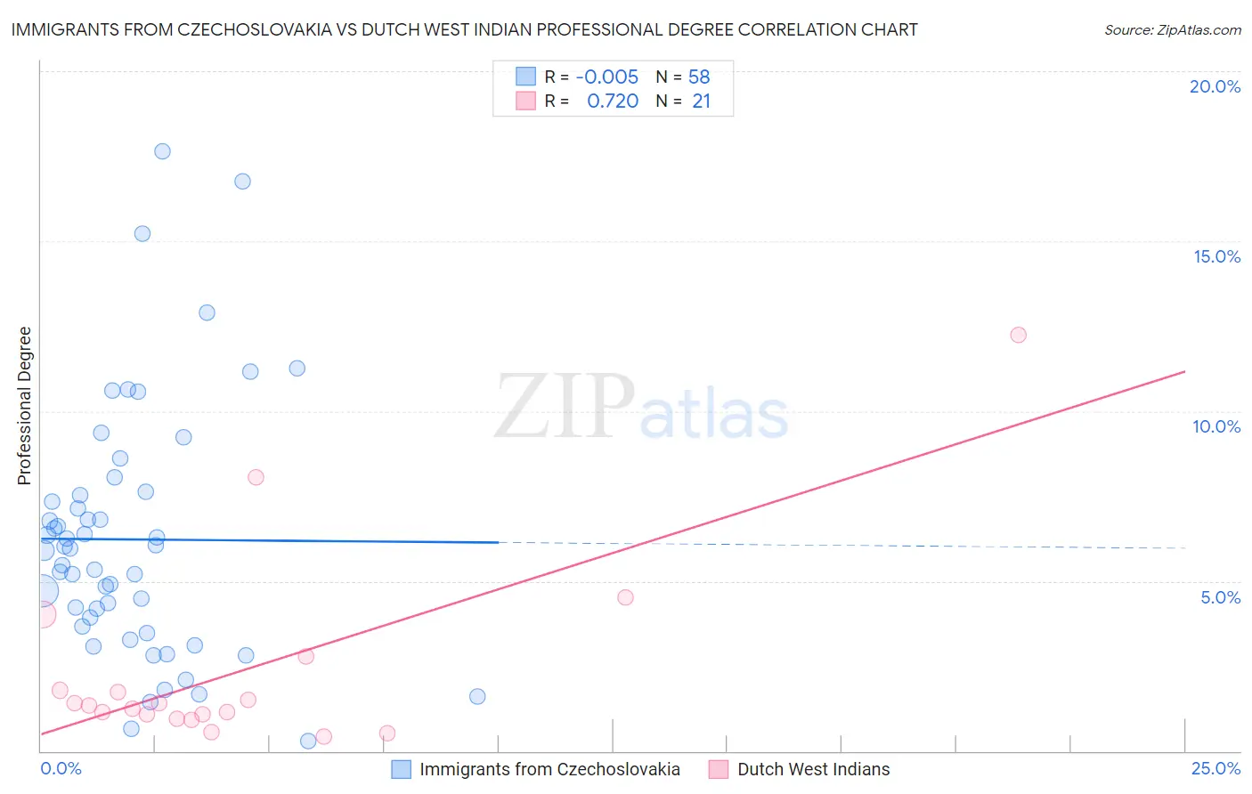 Immigrants from Czechoslovakia vs Dutch West Indian Professional Degree