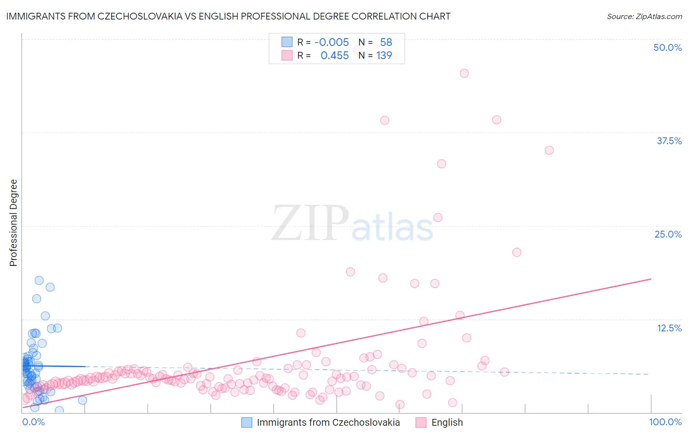 Immigrants from Czechoslovakia vs English Professional Degree