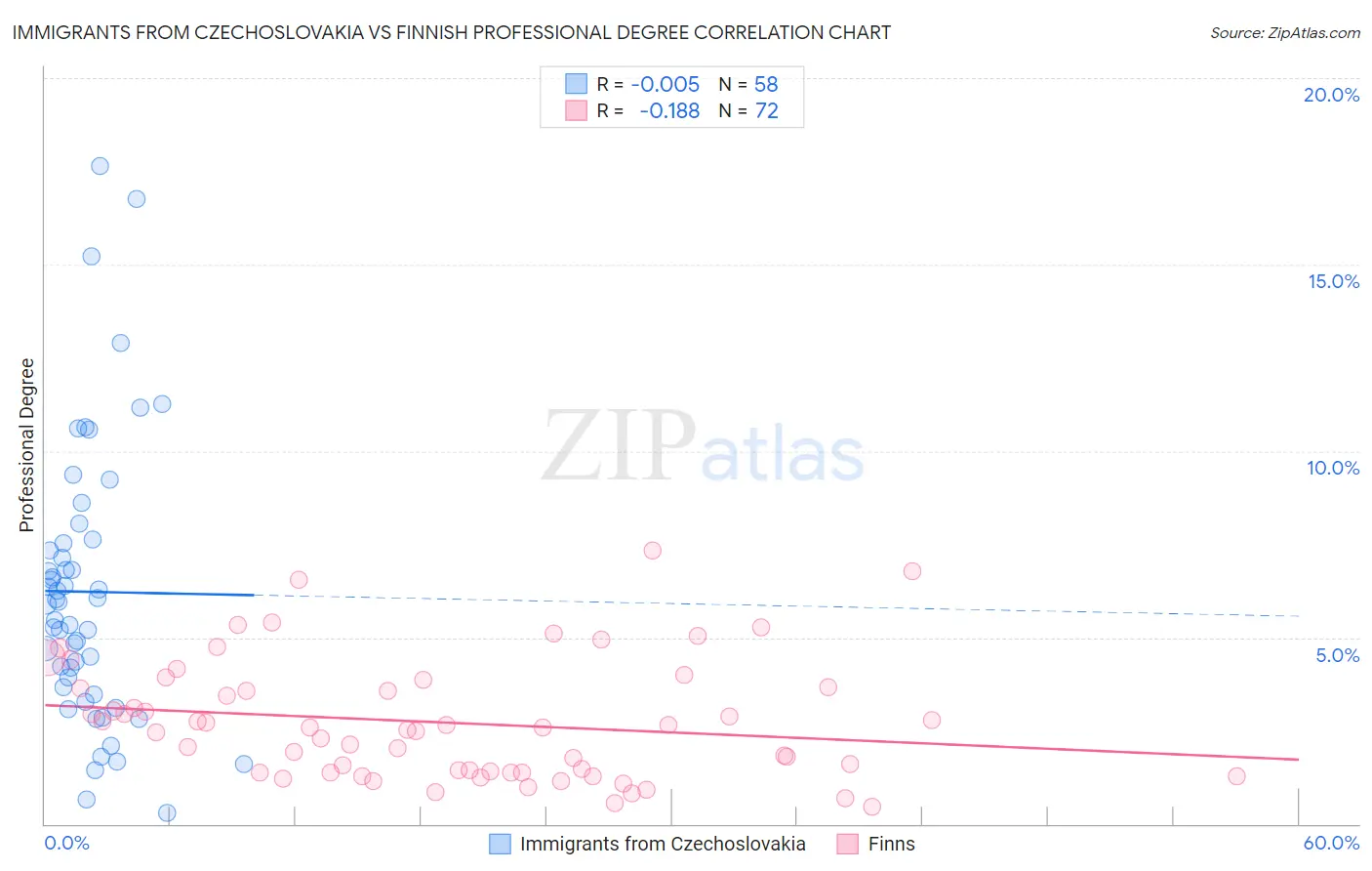 Immigrants from Czechoslovakia vs Finnish Professional Degree