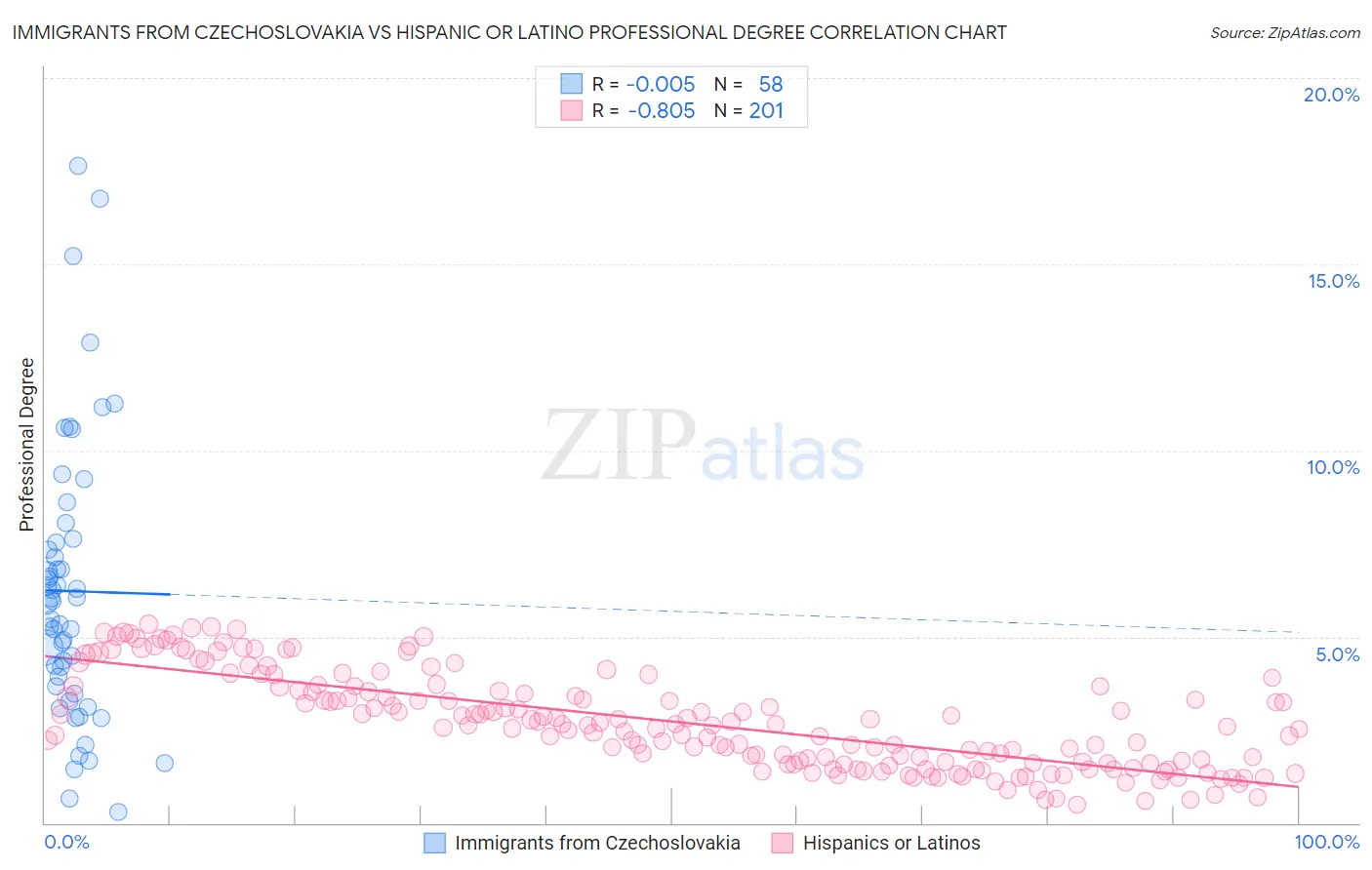 Immigrants from Czechoslovakia vs Hispanic or Latino Professional Degree