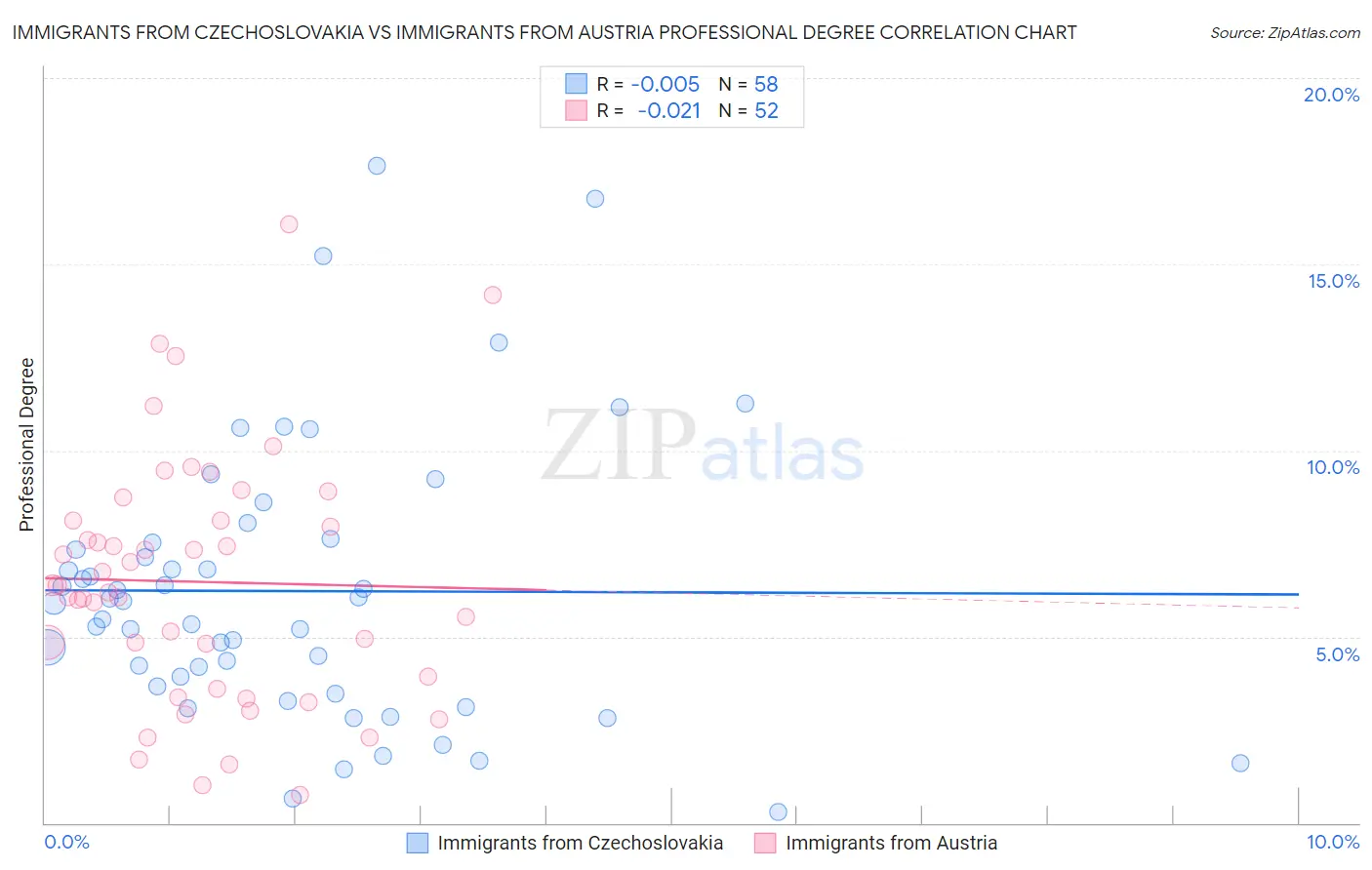 Immigrants from Czechoslovakia vs Immigrants from Austria Professional Degree