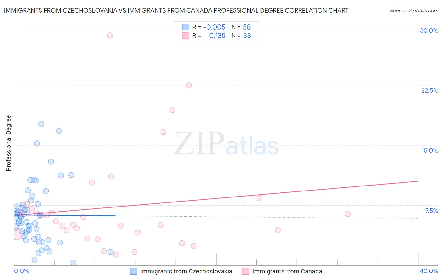 Immigrants from Czechoslovakia vs Immigrants from Canada Professional Degree