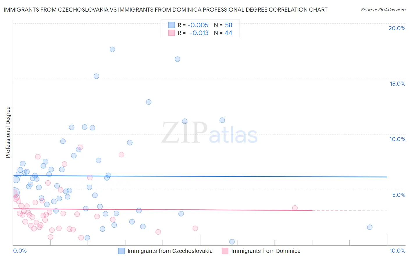 Immigrants from Czechoslovakia vs Immigrants from Dominica Professional Degree