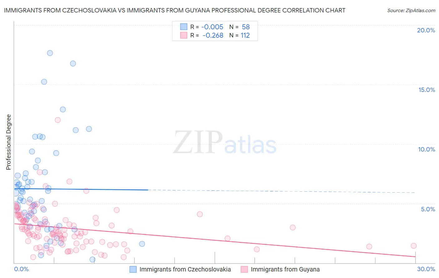 Immigrants from Czechoslovakia vs Immigrants from Guyana Professional Degree