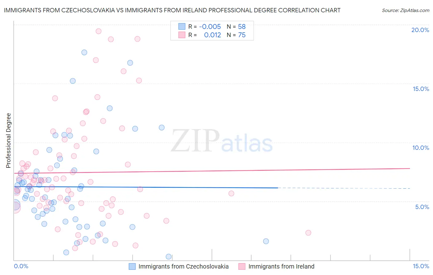 Immigrants from Czechoslovakia vs Immigrants from Ireland Professional Degree