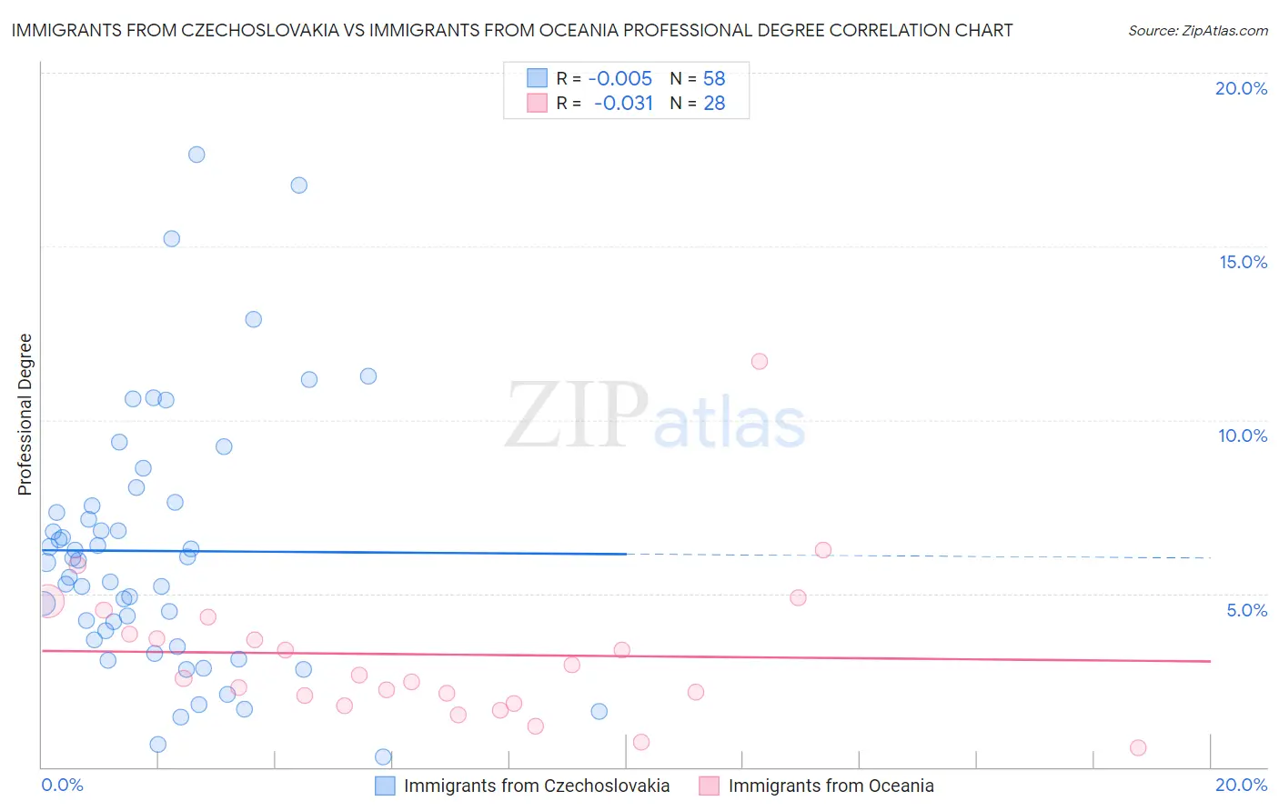 Immigrants from Czechoslovakia vs Immigrants from Oceania Professional Degree