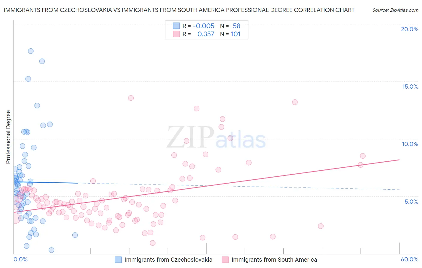 Immigrants from Czechoslovakia vs Immigrants from South America Professional Degree