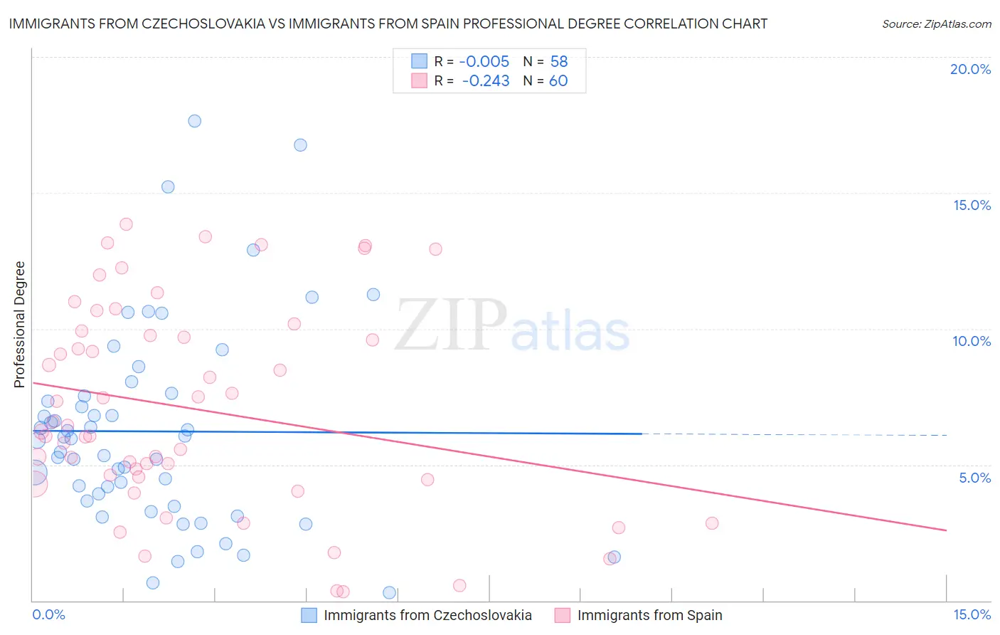 Immigrants from Czechoslovakia vs Immigrants from Spain Professional Degree