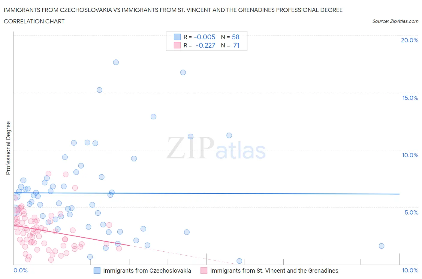 Immigrants from Czechoslovakia vs Immigrants from St. Vincent and the Grenadines Professional Degree