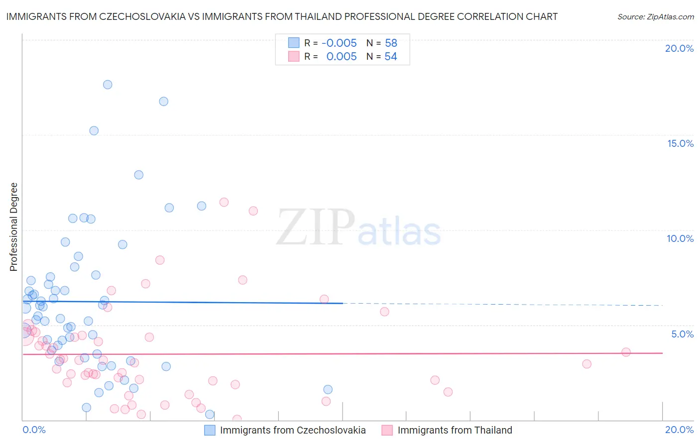 Immigrants from Czechoslovakia vs Immigrants from Thailand Professional Degree