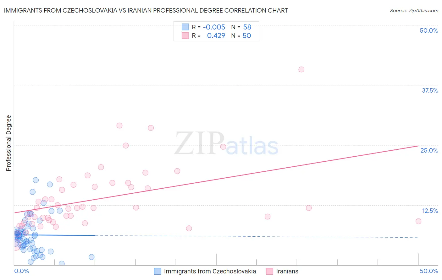 Immigrants from Czechoslovakia vs Iranian Professional Degree