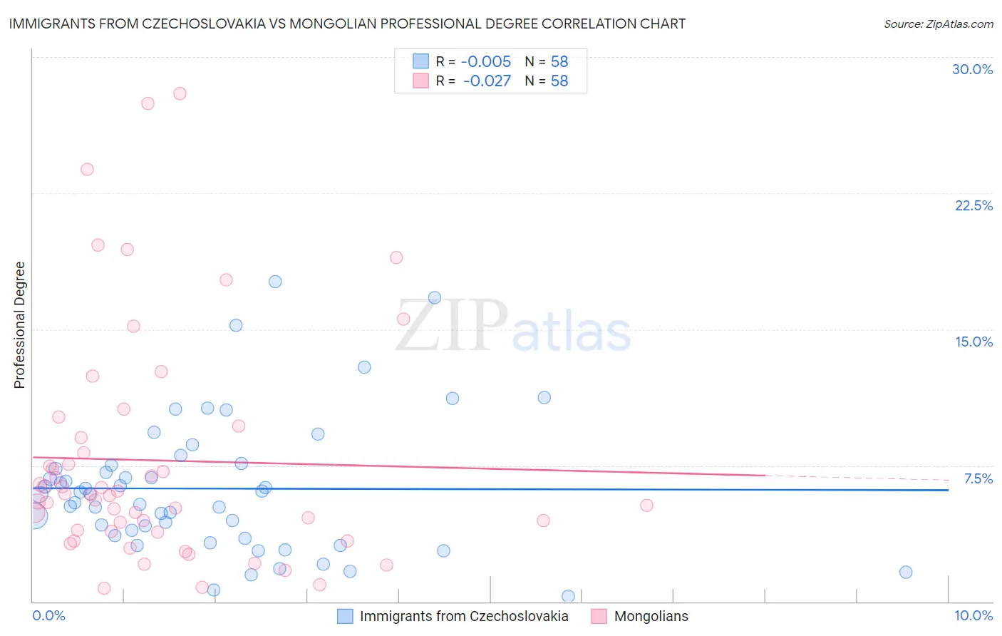 Immigrants from Czechoslovakia vs Mongolian Professional Degree