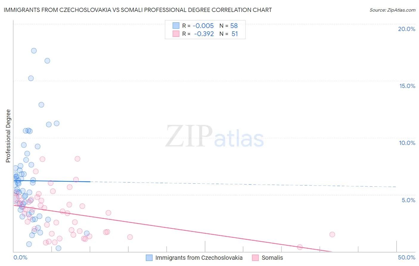 Immigrants from Czechoslovakia vs Somali Professional Degree