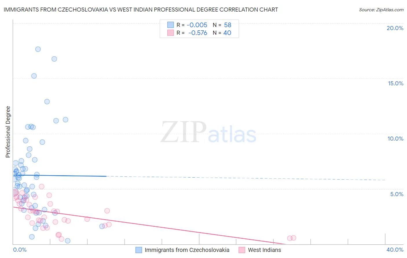 Immigrants from Czechoslovakia vs West Indian Professional Degree