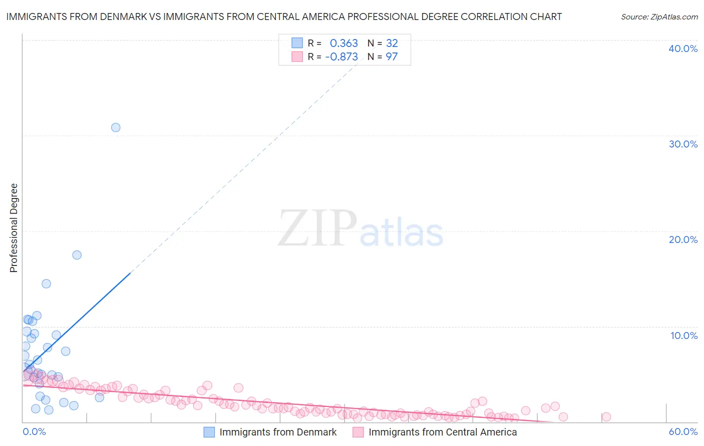 Immigrants from Denmark vs Immigrants from Central America Professional Degree