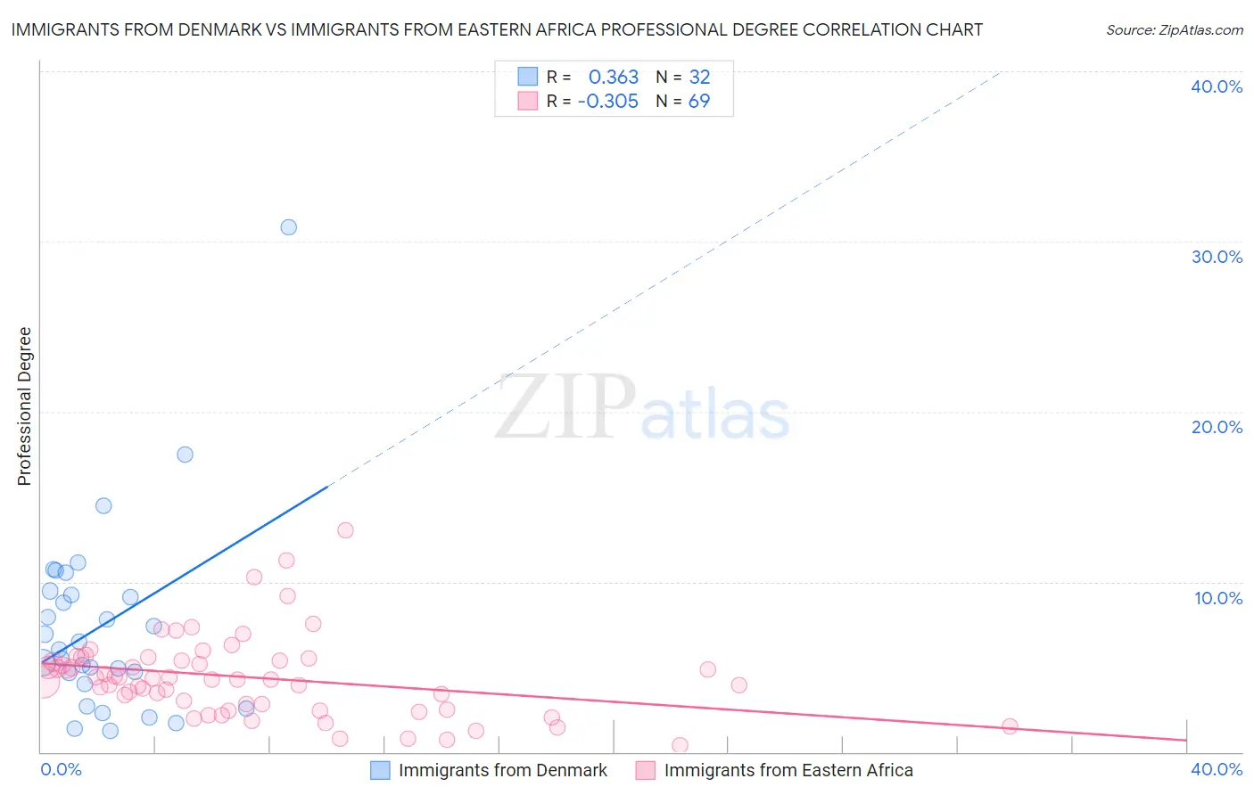Immigrants from Denmark vs Immigrants from Eastern Africa Professional Degree