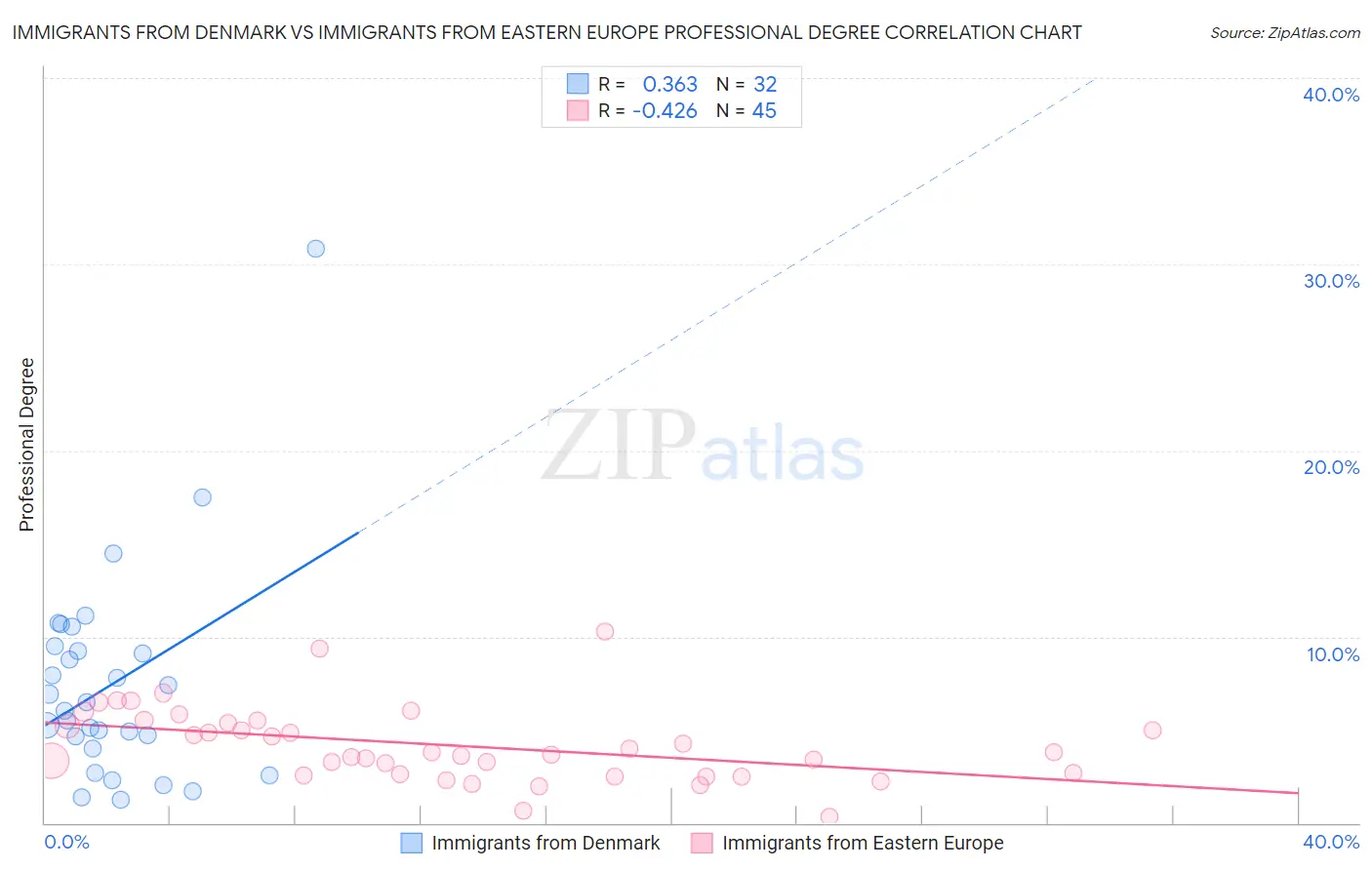 Immigrants from Denmark vs Immigrants from Eastern Europe Professional Degree