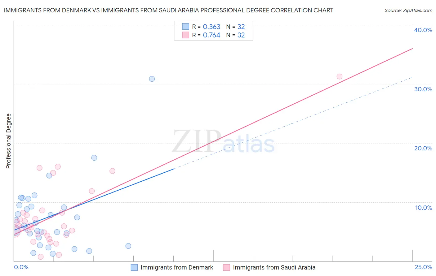 Immigrants from Denmark vs Immigrants from Saudi Arabia Professional Degree
